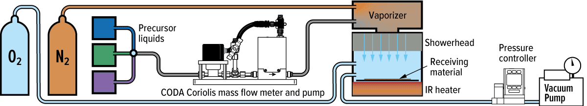 Improving MOCVD efficiency gas mass flow control
