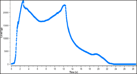 Crush Test with Texture Analyser: Graph shows Force vs. time to deform a packaging container over a specified distance of 40 mm 