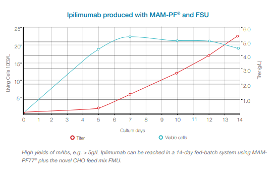 Mammalian Cell Culture Impilimumab Produced