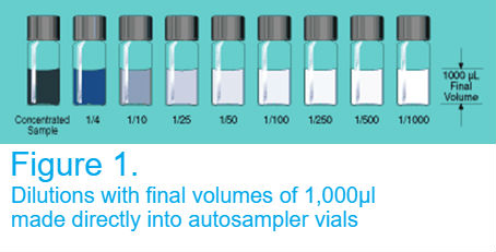 Dilutions with final volumes of 1,000ul made directly into autosampler vials