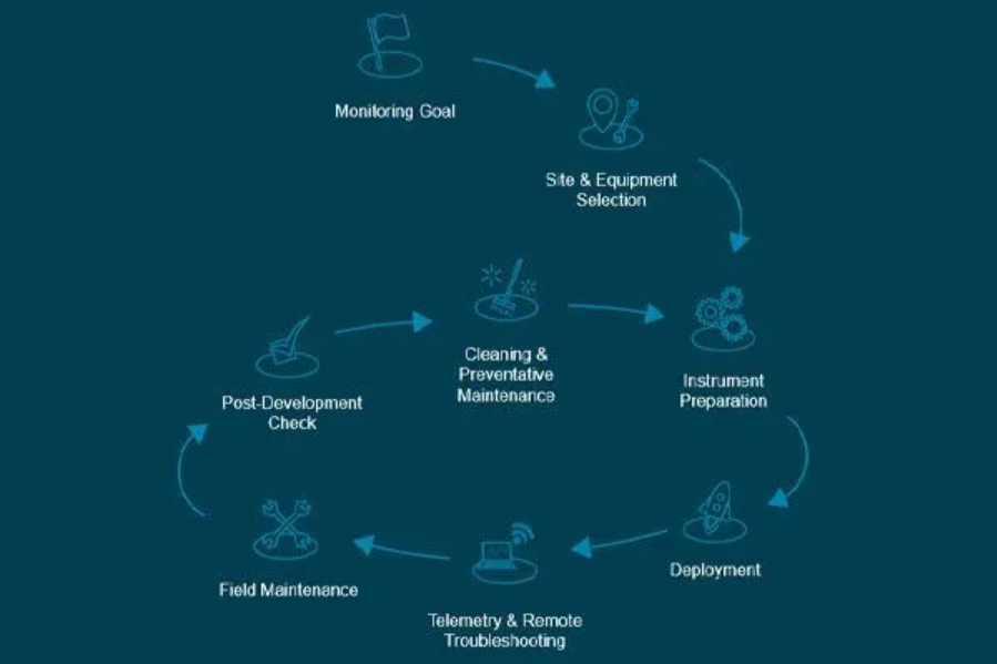 Selecting Your Water Quality Instrument - 5 Essential Questions
