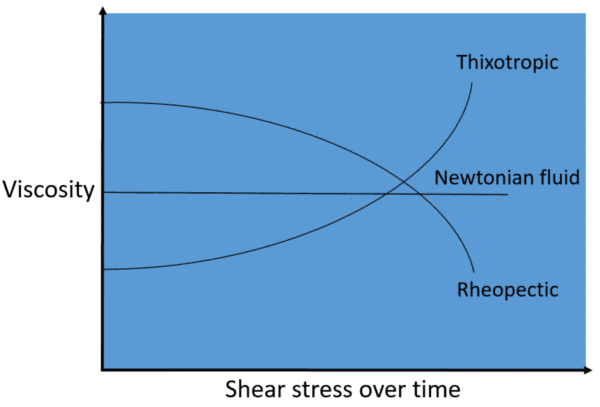 Effect of shear stress on non-Newtonian fluids over time