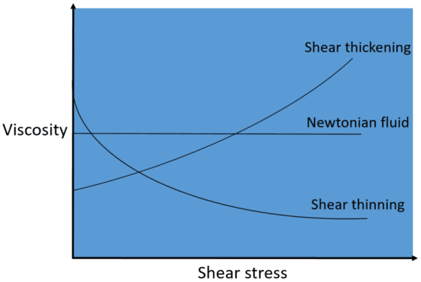 Effect of shear stress on non-Newtonian fluids