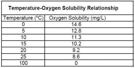 Temperature Affects Dissolved Oxygen Measurements