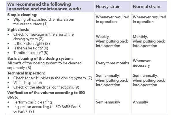 Titration Routine Analysis